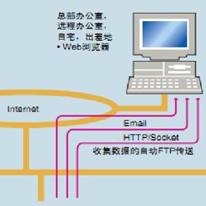 �ֳ������豸